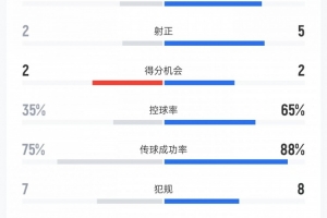 南美劲旅与袋鼠军团交锋：巴西以16射7中领跑，射正比澳大利亚5对2，控球战局65%-35%领先